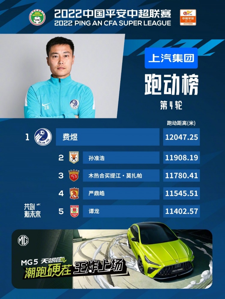 中超第四轮跑动榜：费煜超12000米高居榜首 孙准浩排名第二