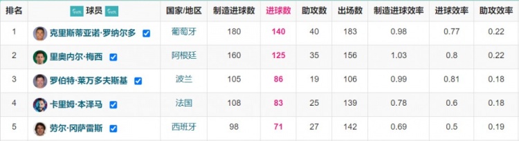 本泽马的头球是从什么时候开始腾飞的？