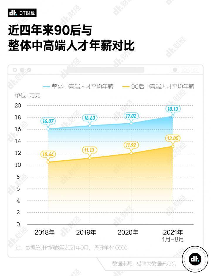 “毕业10年就年入百万”，90后的真实年薪是多少？