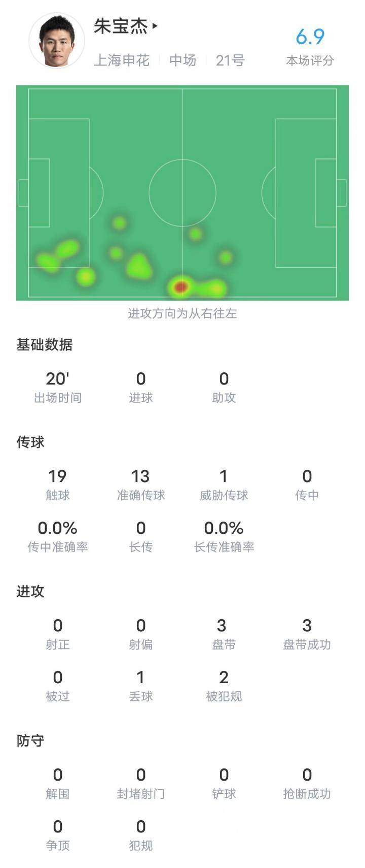 过人如麻！朱宝杰替补登场表现出色，上海申花3-1击败河北