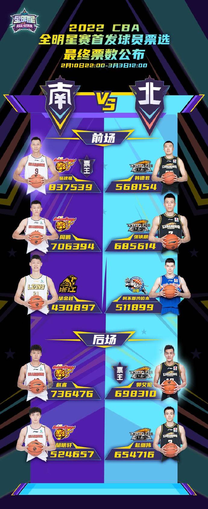 CBA全明星首发阵容出炉：易建联当选票王，郭艾伦领衔北区