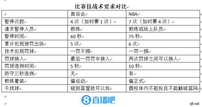 科普：奥运会篮球比赛与NBA比赛的三大区别