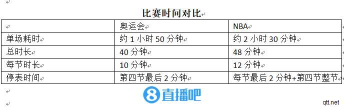 科普：奥运会篮球比赛与NBA比赛的三大区别