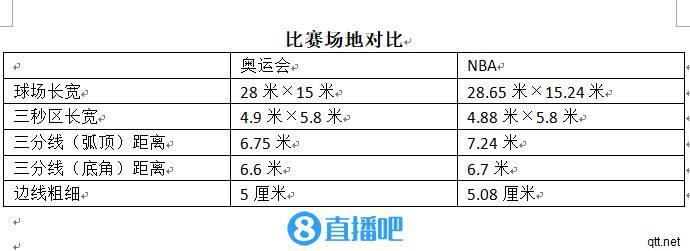 科普：奥运会篮球比赛与NBA比赛的三大区别