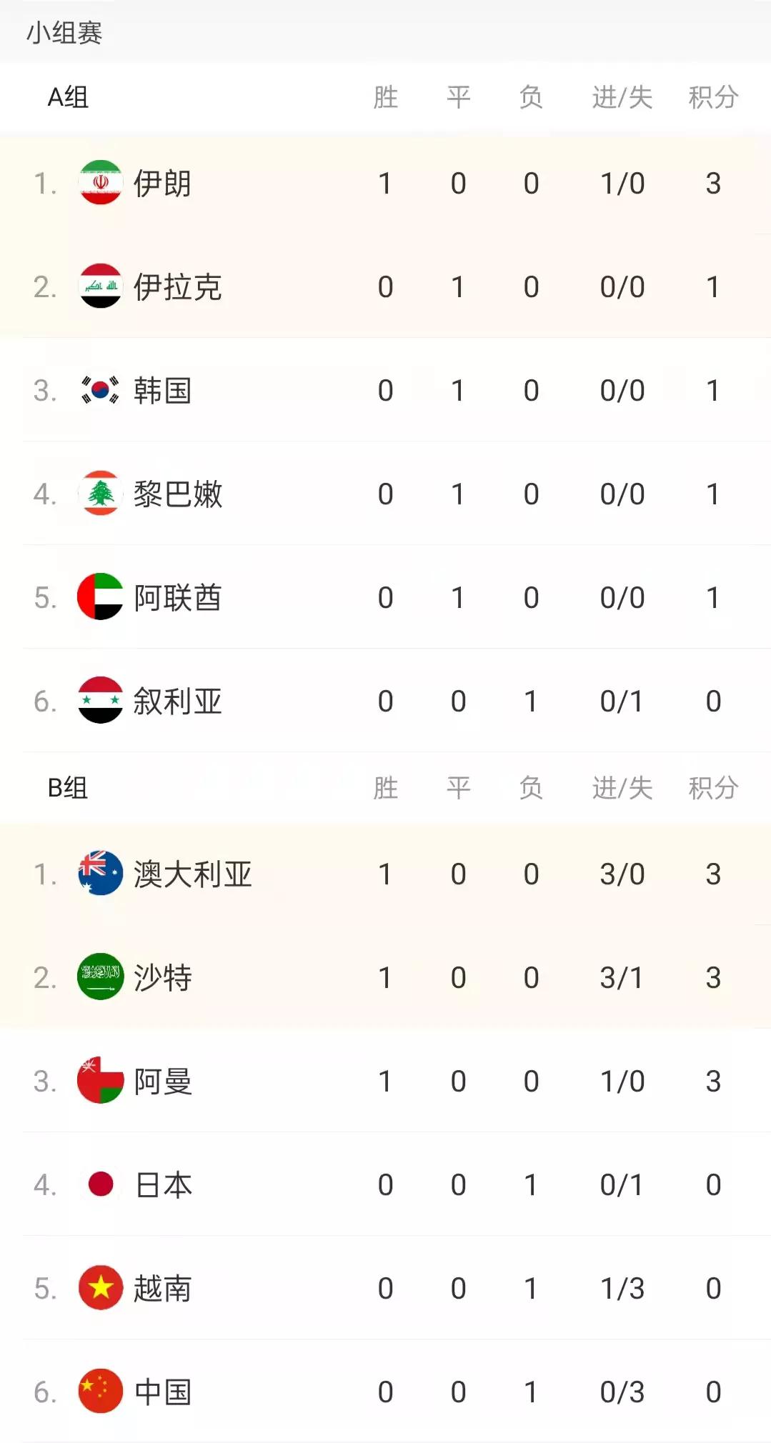 世预赛亚洲区12强赛积分榜：中国男足暂列倒数第一