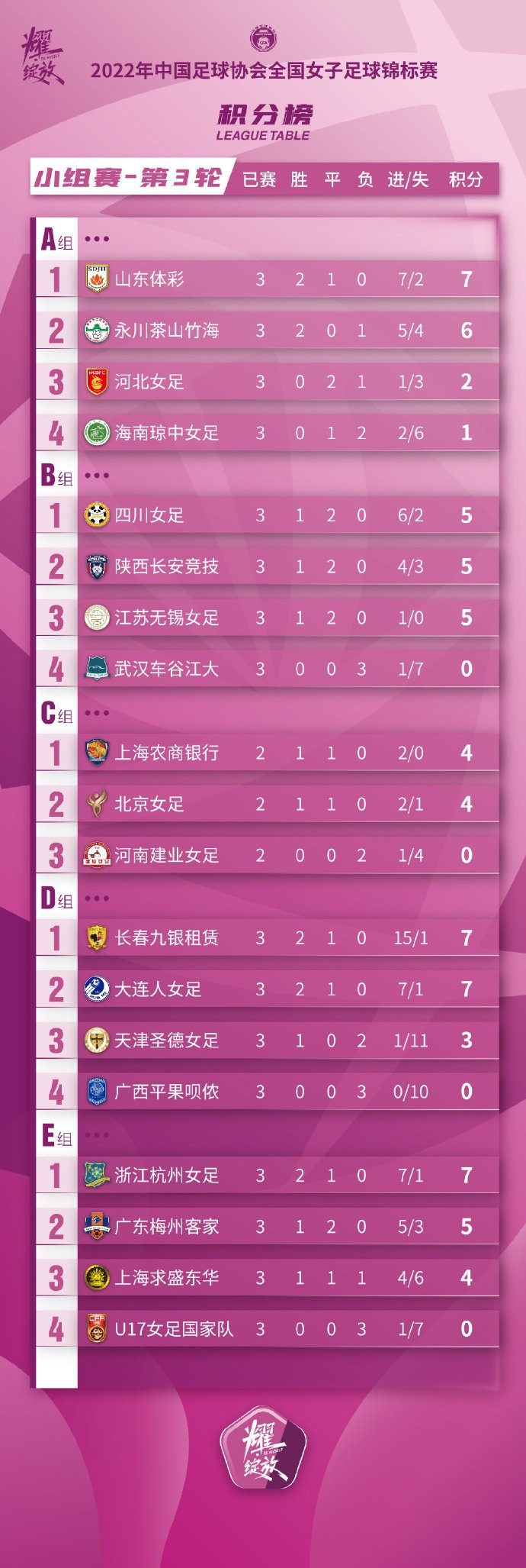 2022女足锦标赛 第3轮小组赛过后积分榜
