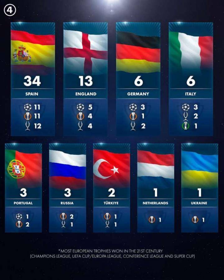 进入21世纪以来，各国联赛欧战冠军排名！西甲的欧...