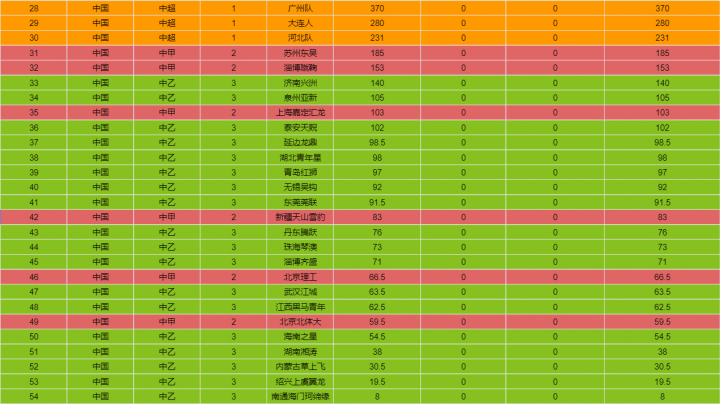 2022中职联俱乐部外援身价排名