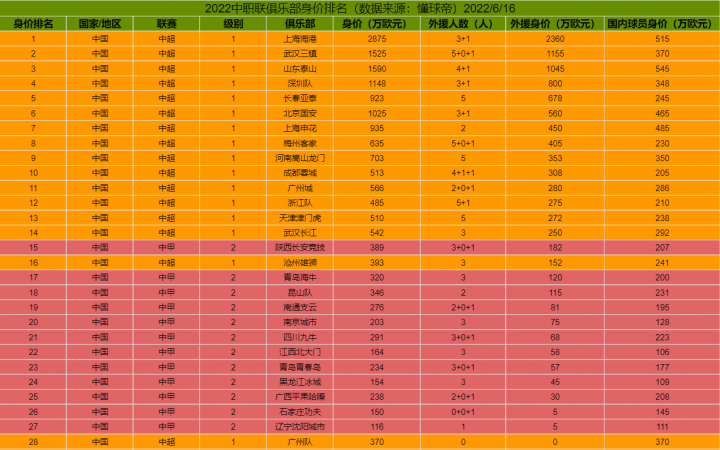 2022中职联俱乐部外援身价排名