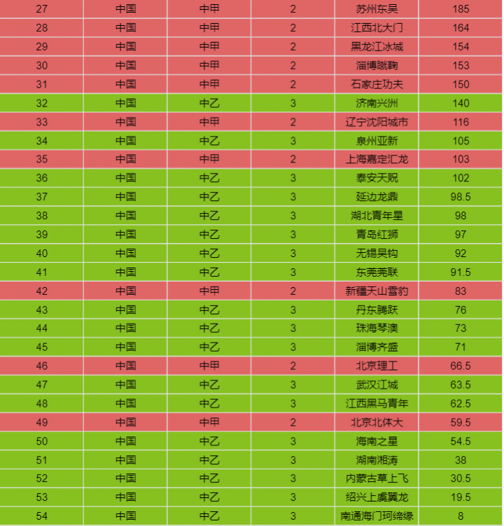 2022中职联俱乐部身价排名