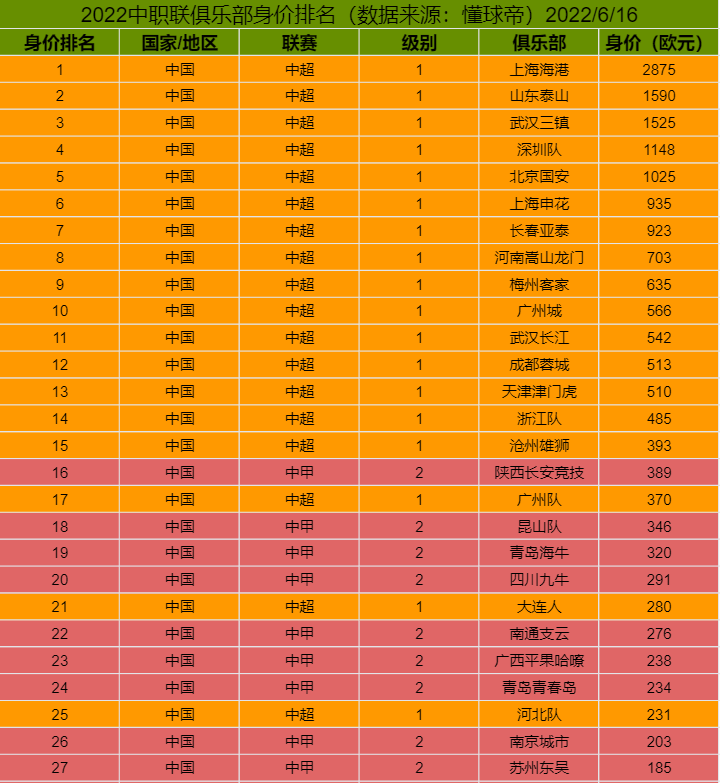 2022中职联俱乐部身价排名