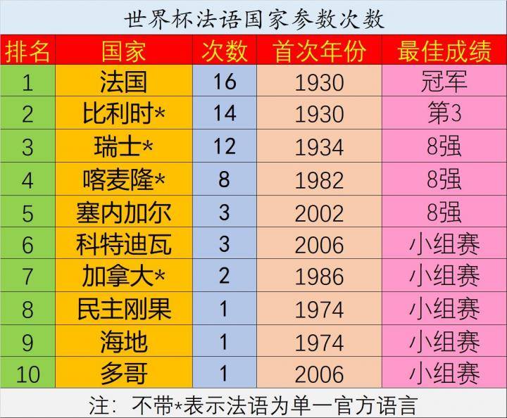 世界杯法语国家参赛次数排名：比利时第二，加拿大第...