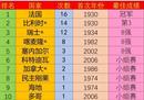 世界杯国家排名2019 世界杯国家排名榜2018