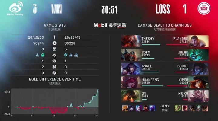 LPL季后赛：EDG 1-3不敌WBG止步于此，TheShy晋级对阵JDG