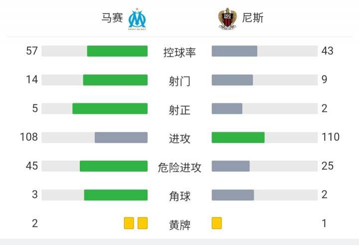 马赛2-1尼斯，米利克点射，巴坎布破门