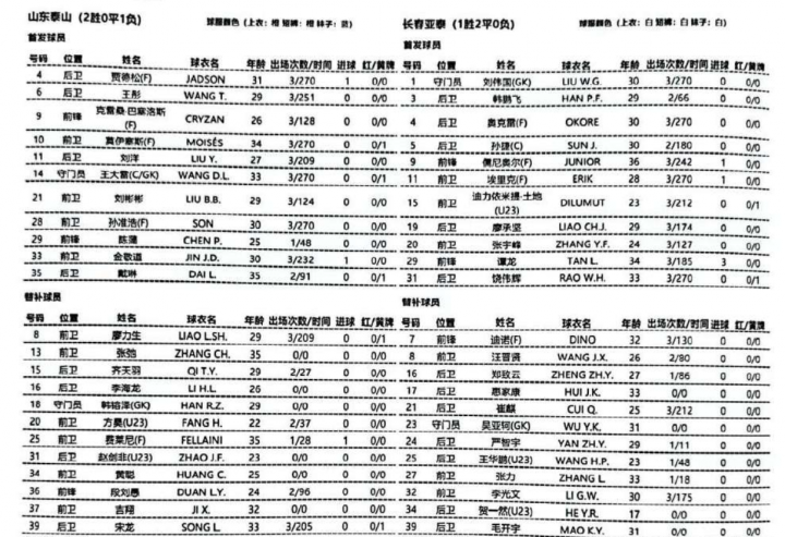 泰山队对阵亚泰首发，克雷桑搭档陈蒲，费莱尼替补