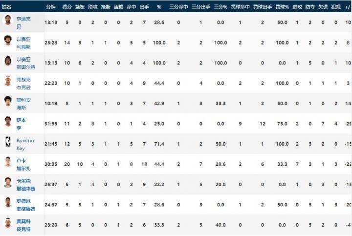 NBA战报：马克西25分，恩比德哈登缺阵，76人118-106击败活塞
