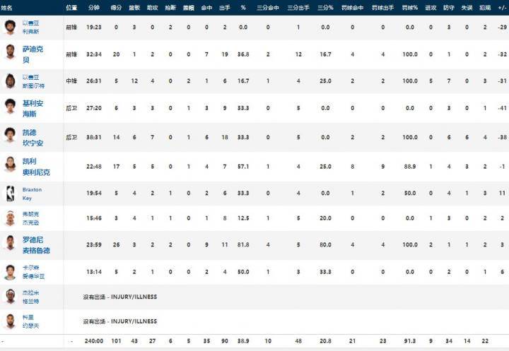 NBA战报：字母哥30 13 8，米豆15分，雄鹿131-101大胜活塞