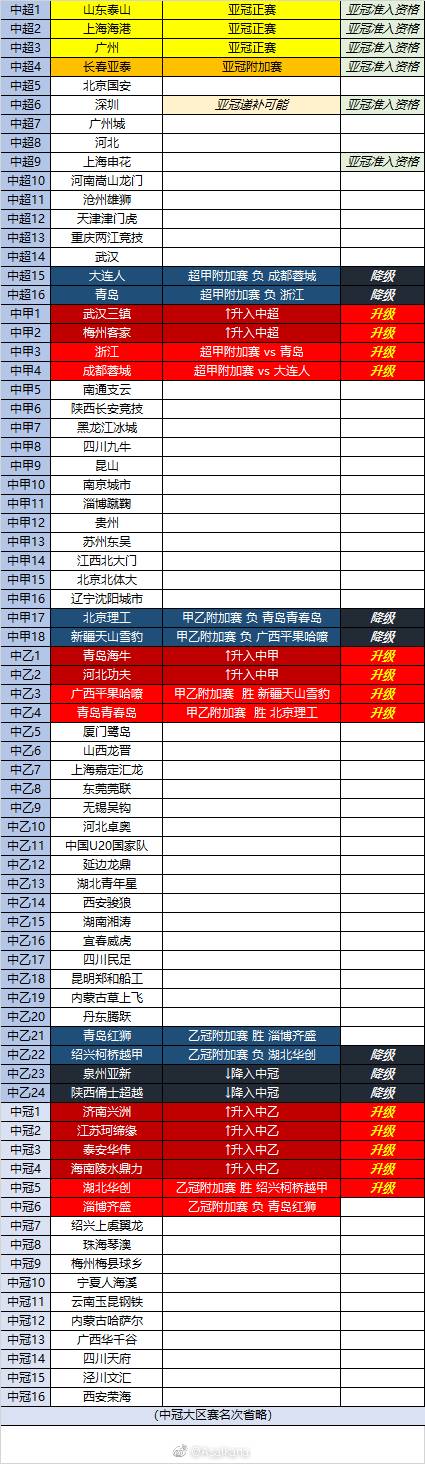 （最终版）2021中国足球联赛总排名（中超—中冠...