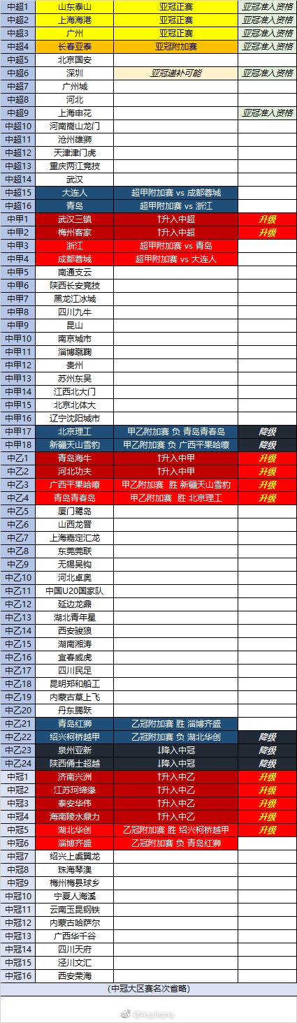 2021中国足球联赛总排名（中超—中冠） ?