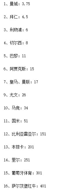 不被看好又怎样！皇马各个阶段夺欧冠赔率：淘汰赛抽签后仅第7