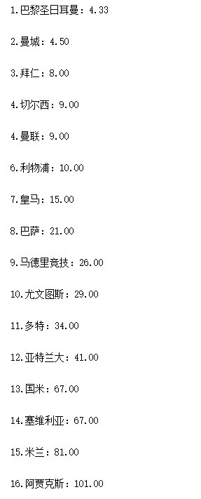 不被看好又怎样！皇马各个阶段夺欧冠赔率：淘汰赛抽签后仅第7