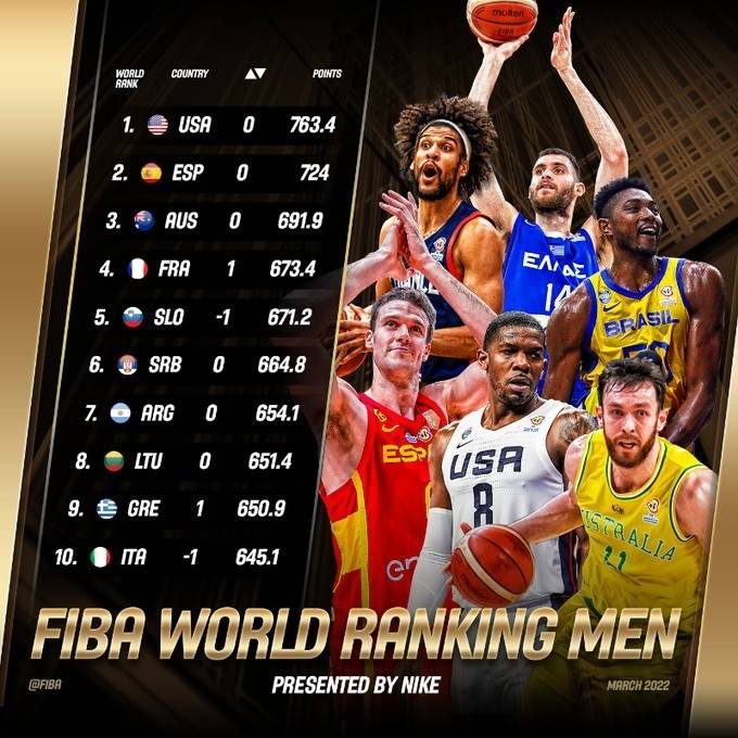 FIBA公布男篮最新排名：美国男篮领跑，中国男篮位列第29位