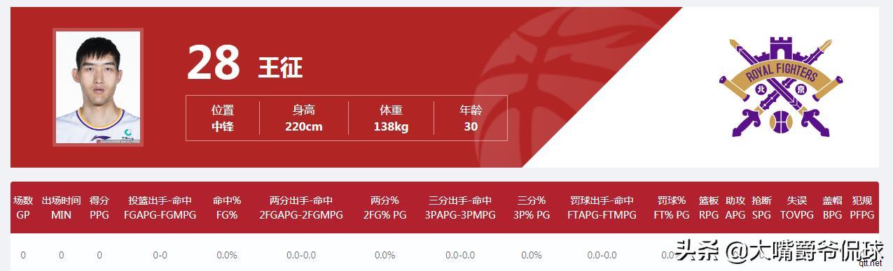今年CBA联盟怎么不见王征打球了？他在哪个队？