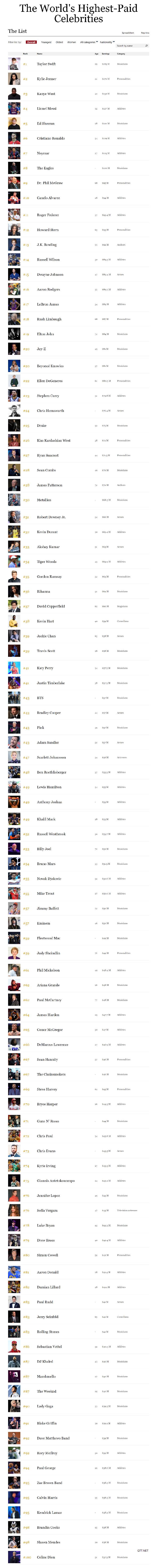 《福布斯》2019全球名人收入TOP100：11位NBA球星上榜