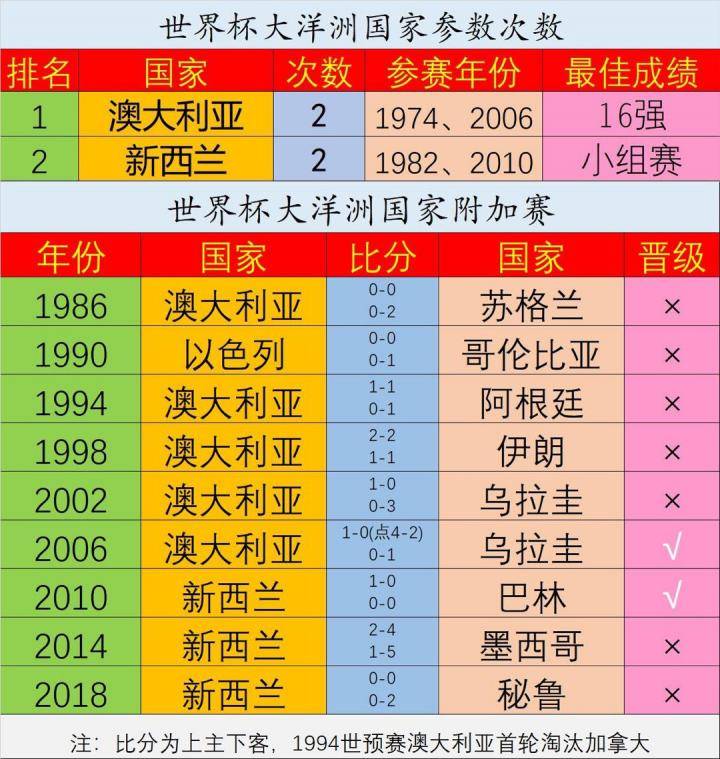 世界杯大洋洲国家参赛次数排名：新西兰澳洲不分伯仲...