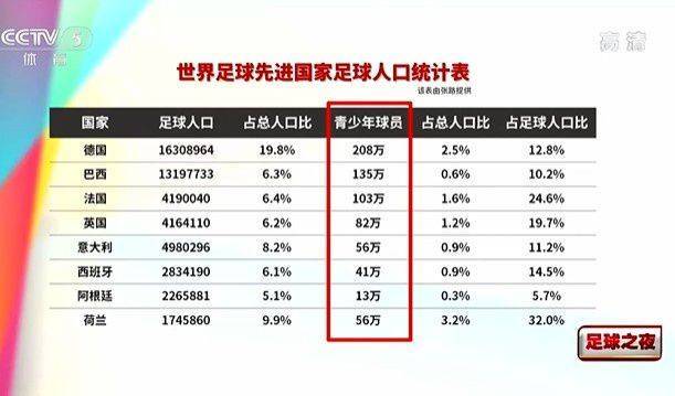 张路：2000-2014中国足球少年5000，德国破百万