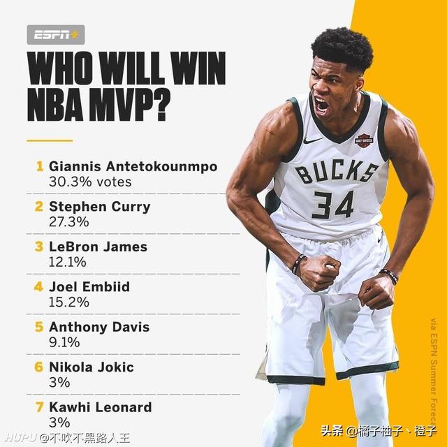 ESPN预测：2019-2020NBA赛季常规赛MVP