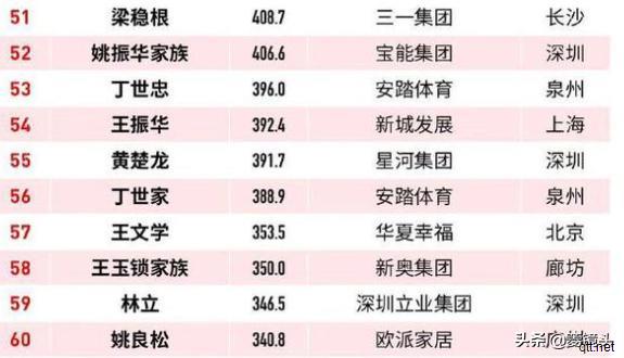 福布斯中国富豪榜：恒大两大股东榜首 第3  王健林第14王学文第57
