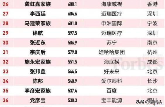 福布斯中国富豪榜：恒大两大股东榜首 第3  王健林第14王学文第57