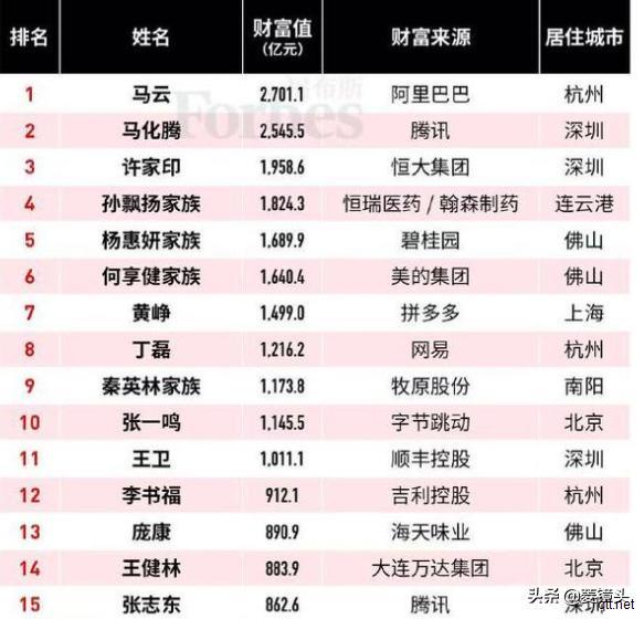 福布斯中国富豪榜：恒大两大股东榜首 第3  王健林第14王学文第57