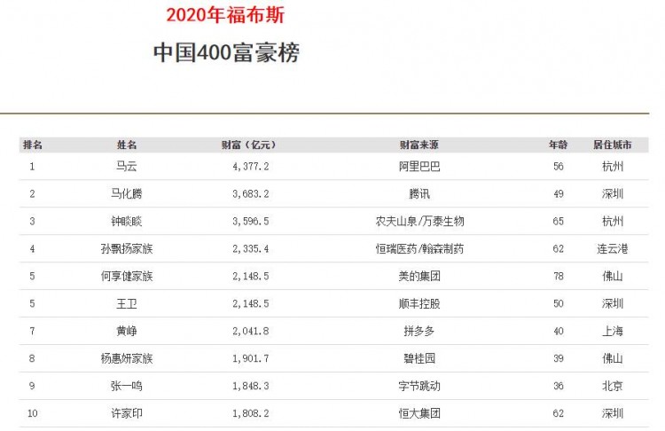 2020福布斯中国富豪榜：恒大老板许家印第10 马云蝉联首富