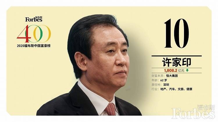 2020福布斯中国富豪榜：恒大老板许家印第10 马云蝉联首富