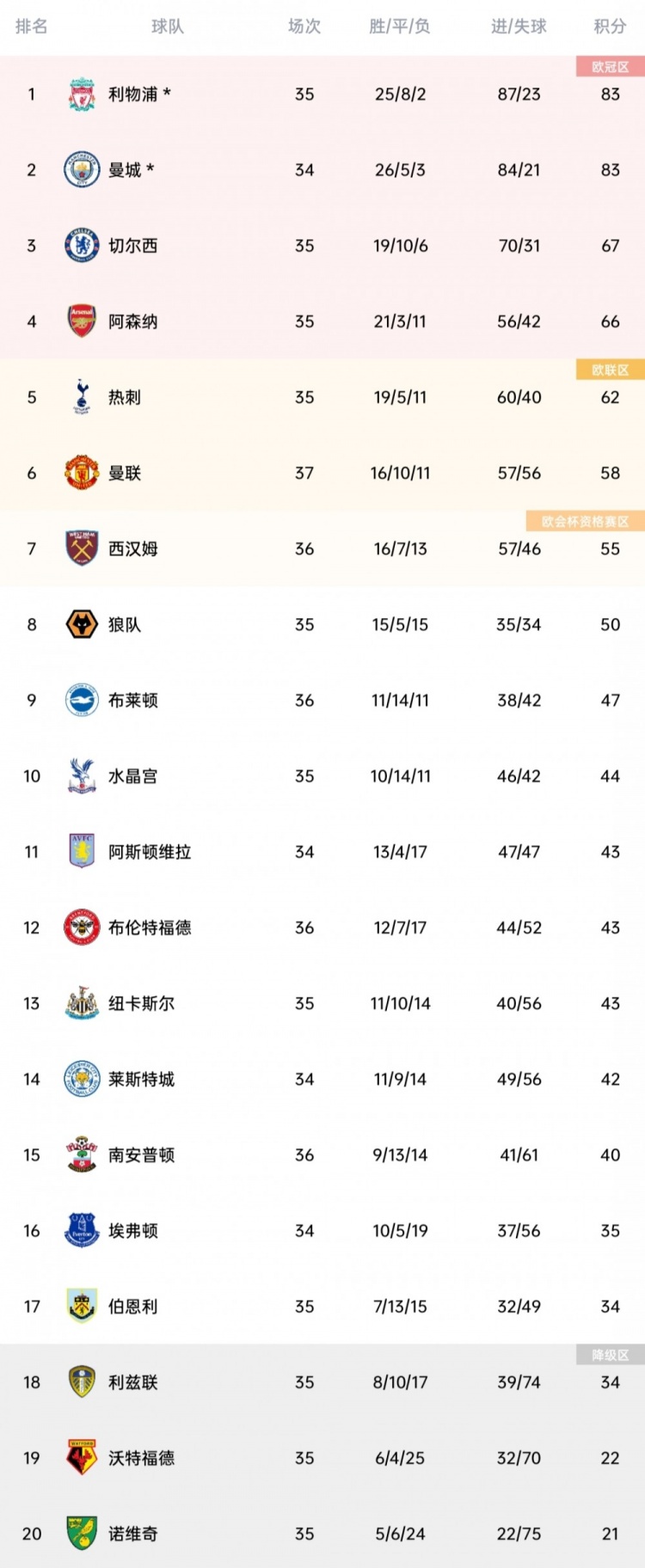 英超最新积分榜：阿森纳坐四望三！距离切尔西仅1分差距