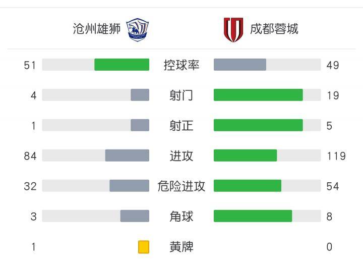 乔纳森、理查德首秀，成都蓉城0:0逼平沧州雄狮！
