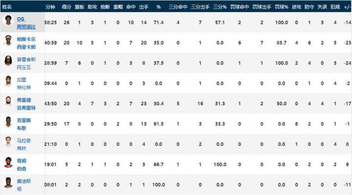 NBA战报：恩比德31 11,马克西准三双，76人112-97猛龙2-0领先
