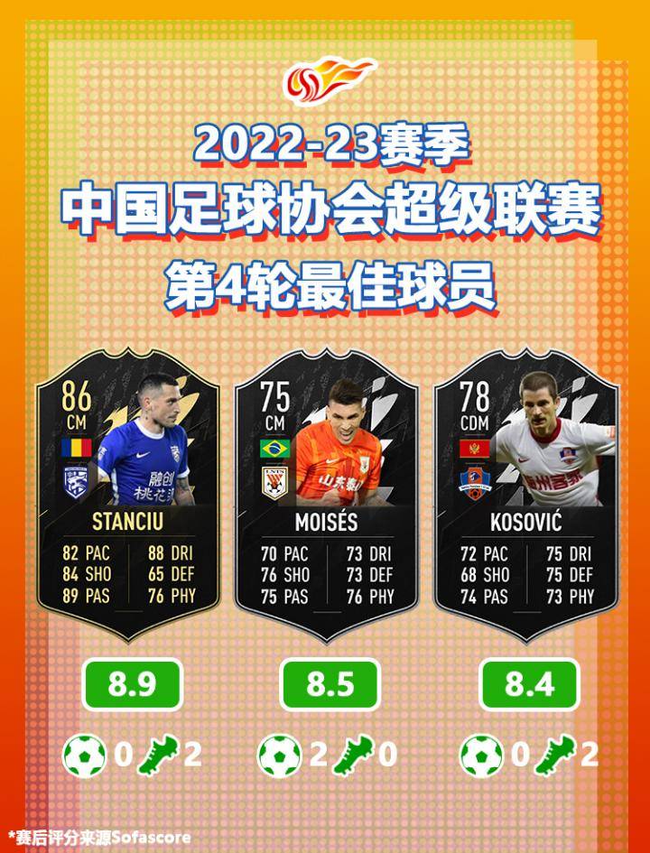 2022-23赛季中国足球协会超级联赛第4轮最佳球员