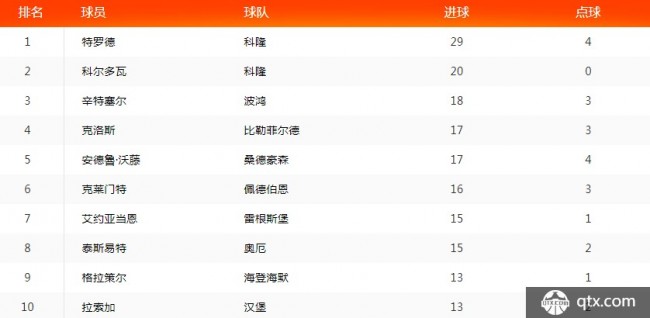 2018-2019德乙联赛射手榜一览