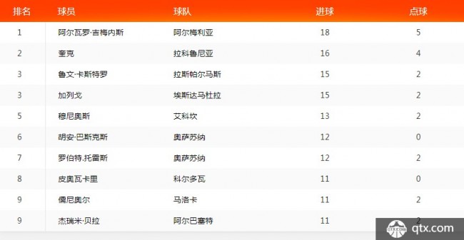 2018-2019西乙联赛射手榜一览