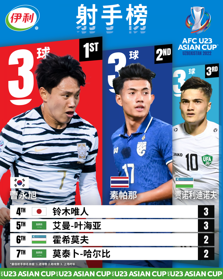 U23亚洲杯半决赛结束贾诺利迪诺夫与艾曼-叶海亚...