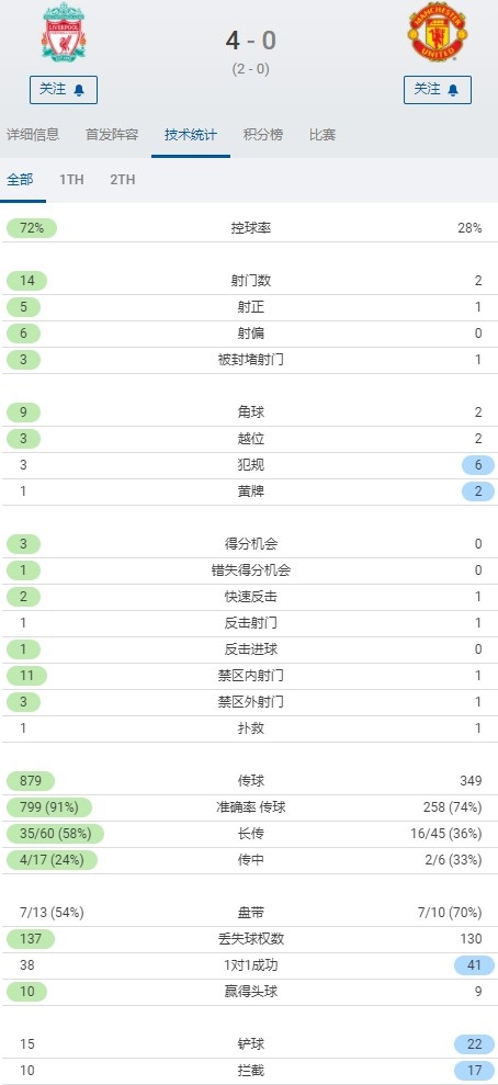 利物浦vs曼联全场数据：红魔射门数2-14落后 红军控球率72%
