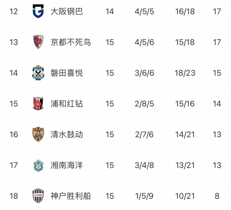 J联赛第15轮综述：鹿岛鹿角4-4鸟栖沙岩，川崎前锋0-4湘南比马