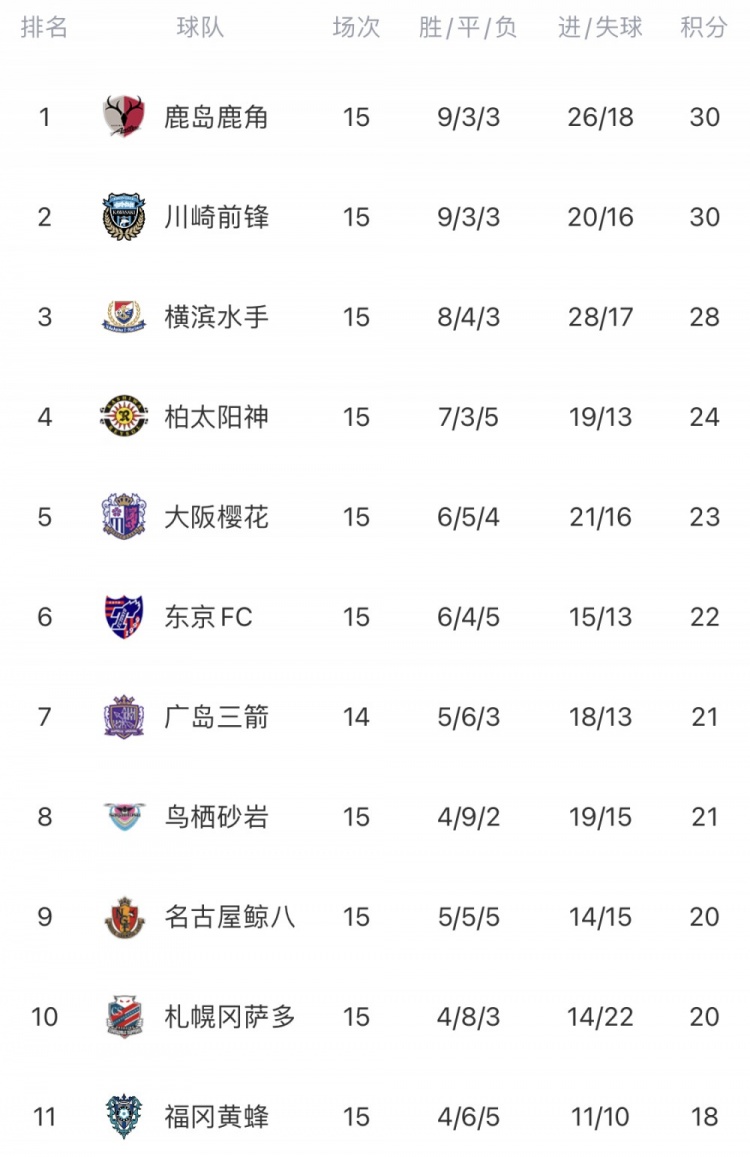 J联赛第15轮综述：鹿岛鹿角4-4鸟栖沙岩，川崎前锋0-4湘南比马