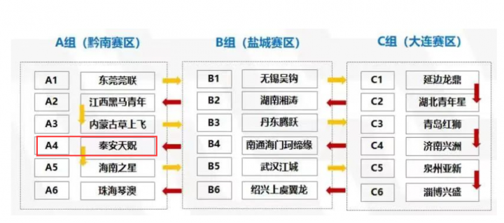 新赛季中乙开赛方案公布，泰山队名宿带队出战，同组对手不弱