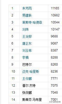 19-20赛季CBA常规赛即将开战，朱芳雨的历史得分王或被两人超越
