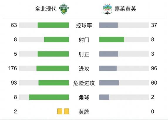 全北1-0嘉莱黄英，文宣民补时绝杀，巴罗突破倒地遭争议判罚